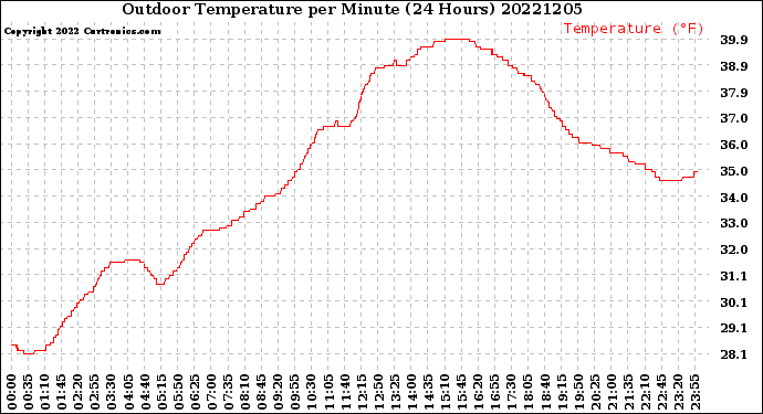 Milwaukee Weather Outdoor Temperature<br>per Minute<br>(24 Hours)