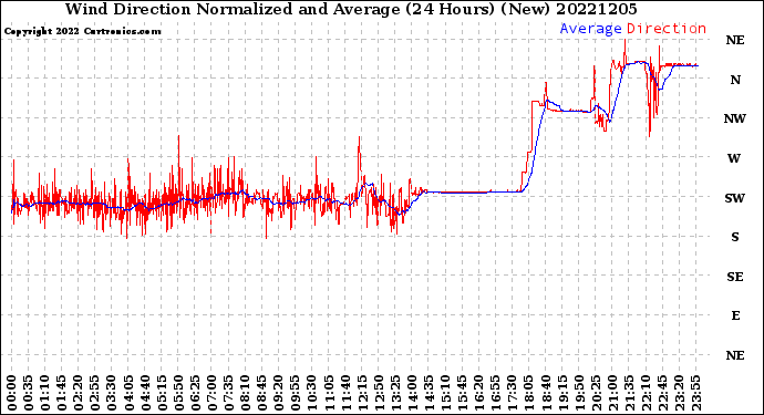 Milwaukee Weather Wind Direction<br>Normalized and Average<br>(24 Hours) (New)