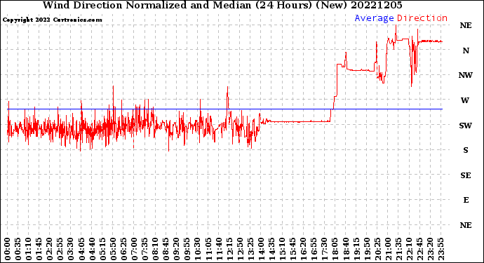 Milwaukee Weather Wind Direction<br>Normalized and Median<br>(24 Hours) (New)