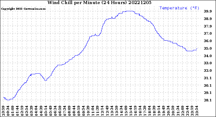 Milwaukee Weather Wind Chill<br>per Minute<br>(24 Hours)