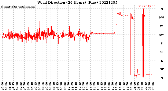 Milwaukee Weather Wind Direction<br>(24 Hours) (Raw)