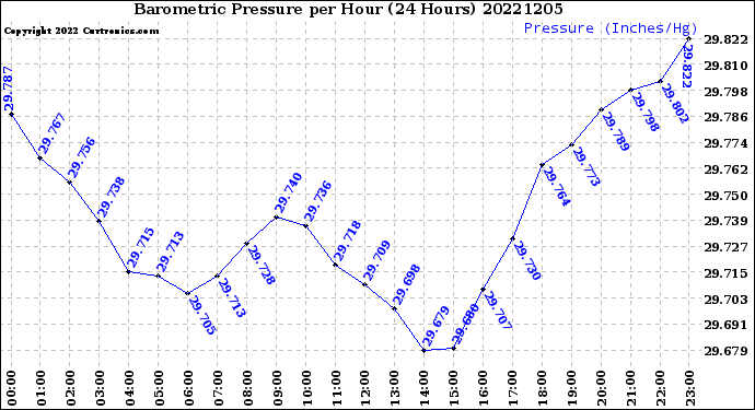 Milwaukee Weather Barometric Pressure<br>per Hour<br>(24 Hours)