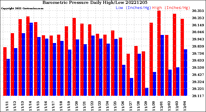 Milwaukee Weather Barometric Pressure<br>Daily High/Low