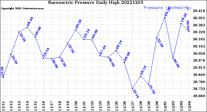 Milwaukee Weather Barometric Pressure<br>Daily High