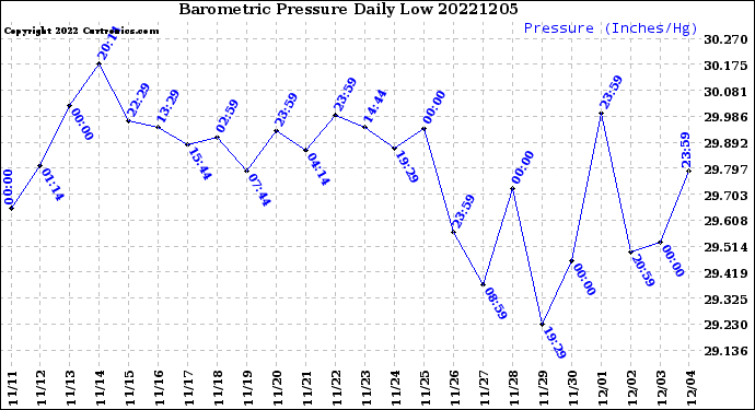 Milwaukee Weather Barometric Pressure<br>Daily Low