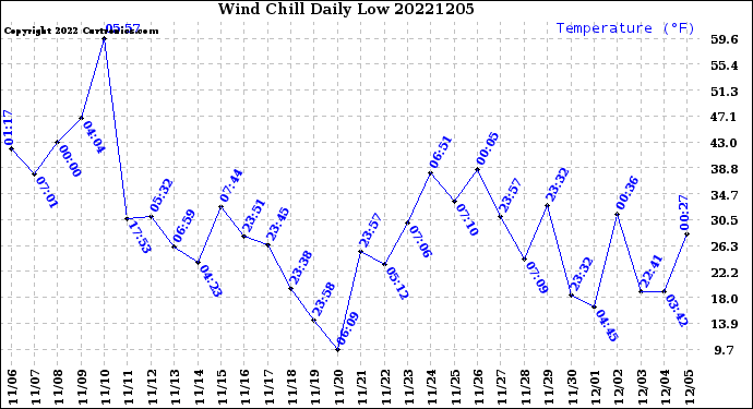 Milwaukee Weather Wind Chill<br>Daily Low