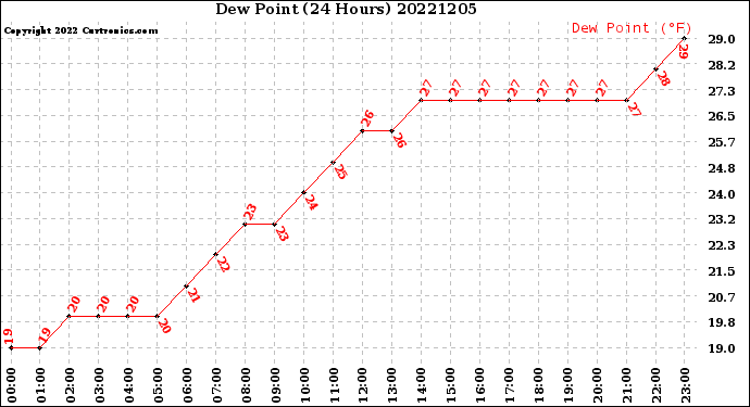 Milwaukee Weather Dew Point<br>(24 Hours)