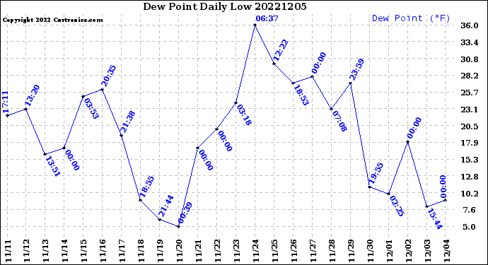 Milwaukee Weather Dew Point<br>Daily Low