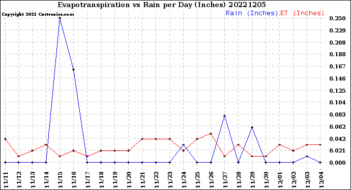 Milwaukee Weather Evapotranspiration<br>vs Rain per Day<br>(Inches)