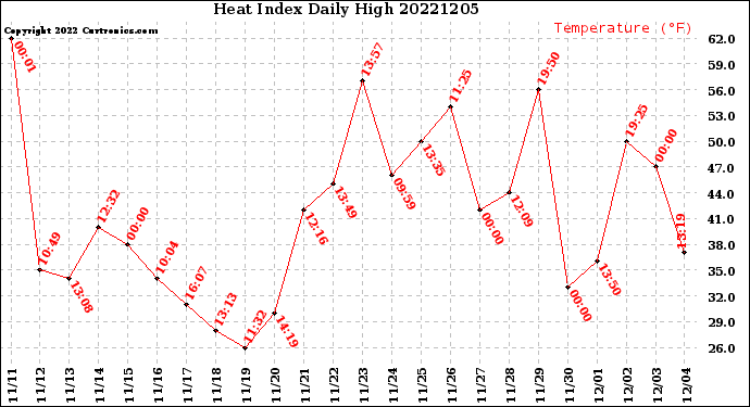Milwaukee Weather Heat Index<br>Daily High