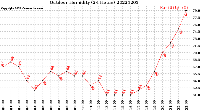 Milwaukee Weather Outdoor Humidity<br>(24 Hours)