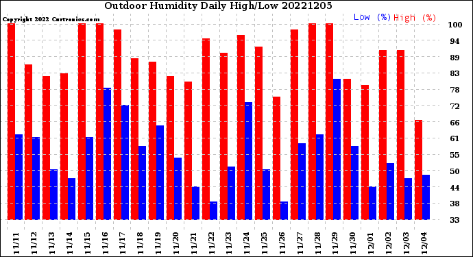 Milwaukee Weather Outdoor Humidity<br>Daily High/Low