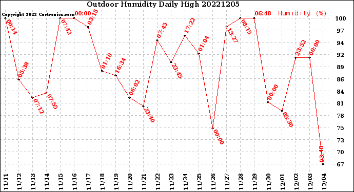 Milwaukee Weather Outdoor Humidity<br>Daily High