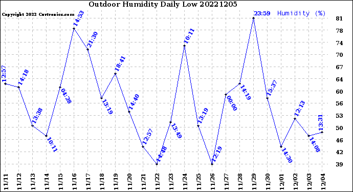 Milwaukee Weather Outdoor Humidity<br>Daily Low
