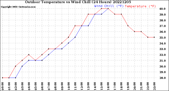 Milwaukee Weather Outdoor Temperature<br>vs Wind Chill<br>(24 Hours)