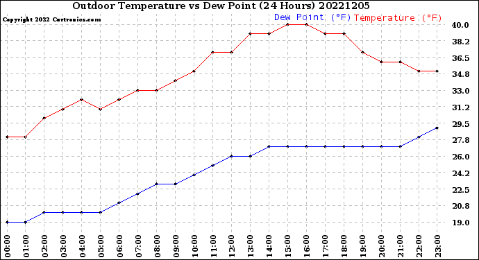 Milwaukee Weather Outdoor Temperature<br>vs Dew Point<br>(24 Hours)