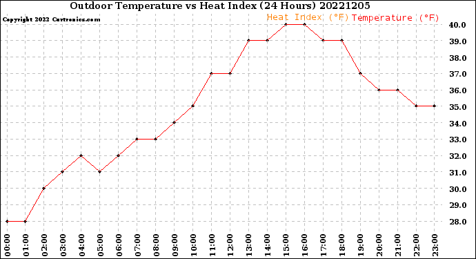 Milwaukee Weather Outdoor Temperature<br>vs Heat Index<br>(24 Hours)