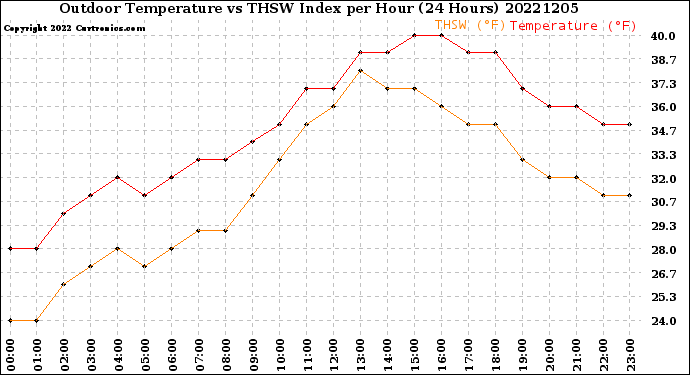 Milwaukee Weather Outdoor Temperature<br>vs THSW Index<br>per Hour<br>(24 Hours)