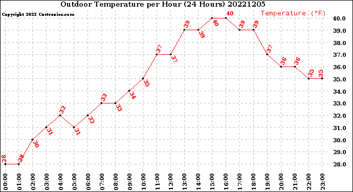 Milwaukee Weather Outdoor Temperature<br>per Hour<br>(24 Hours)