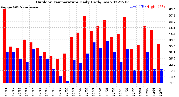 Milwaukee Weather Outdoor Temperature<br>Daily High/Low