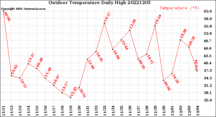 Milwaukee Weather Outdoor Temperature<br>Daily High