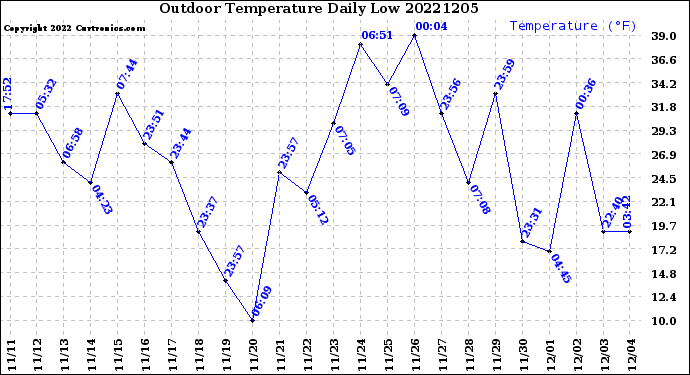 Milwaukee Weather Outdoor Temperature<br>Daily Low