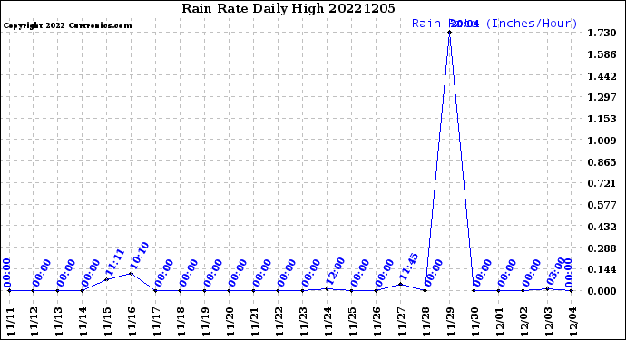 Milwaukee Weather Rain Rate<br>Daily High