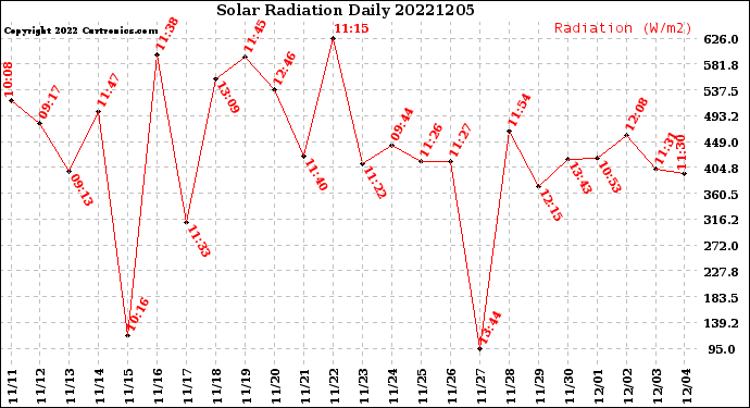 Milwaukee Weather Solar Radiation<br>Daily