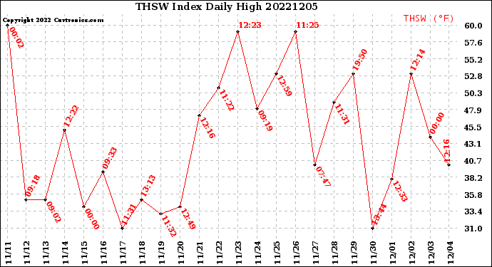 Milwaukee Weather THSW Index<br>Daily High