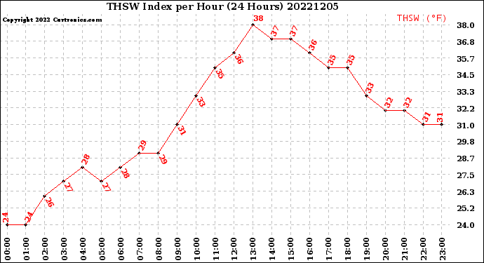Milwaukee Weather THSW Index<br>per Hour<br>(24 Hours)