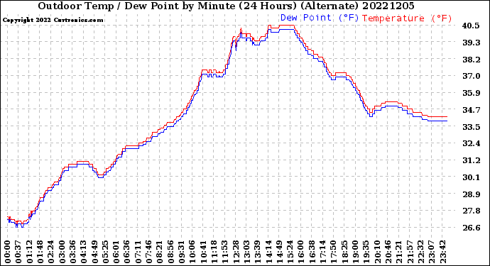 Milwaukee Weather Outdoor Temp / Dew Point<br>by Minute<br>(24 Hours) (Alternate)