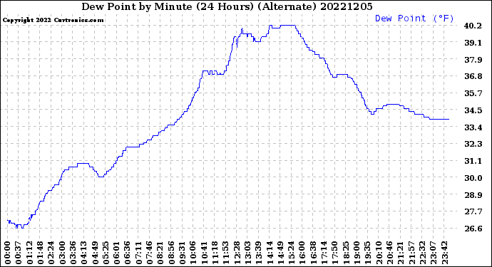 Milwaukee Weather Dew Point<br>by Minute<br>(24 Hours) (Alternate)