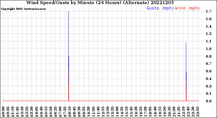 Milwaukee Weather Wind Speed/Gusts<br>by Minute<br>(24 Hours) (Alternate)