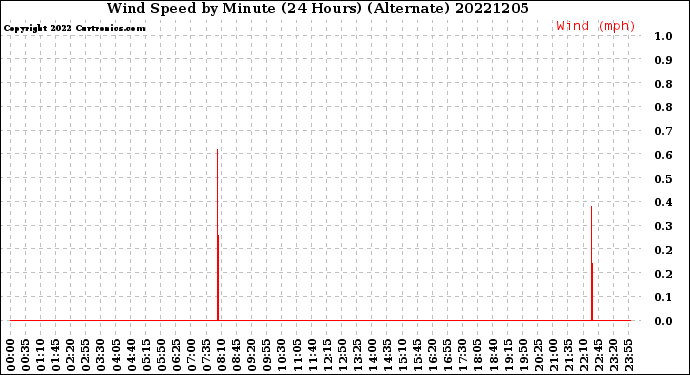 Milwaukee Weather Wind Speed<br>by Minute<br>(24 Hours) (Alternate)