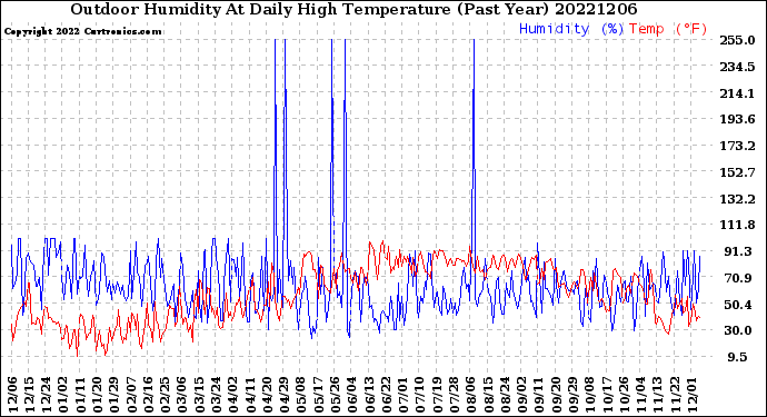 Milwaukee Weather Outdoor Humidity<br>At Daily High<br>Temperature<br>(Past Year)