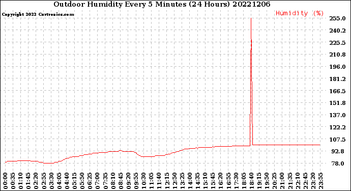 Milwaukee Weather Outdoor Humidity<br>Every 5 Minutes<br>(24 Hours)