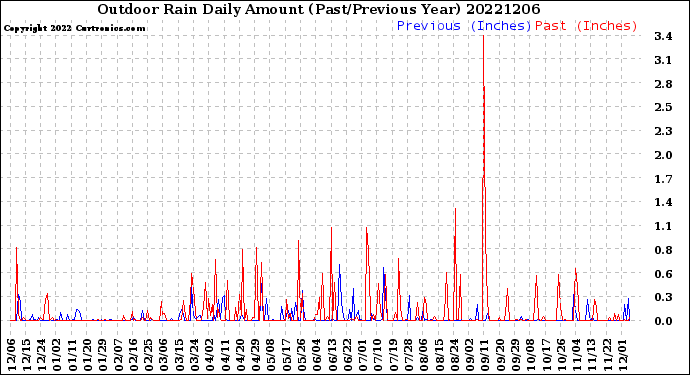 Milwaukee Weather Outdoor Rain<br>Daily Amount<br>(Past/Previous Year)