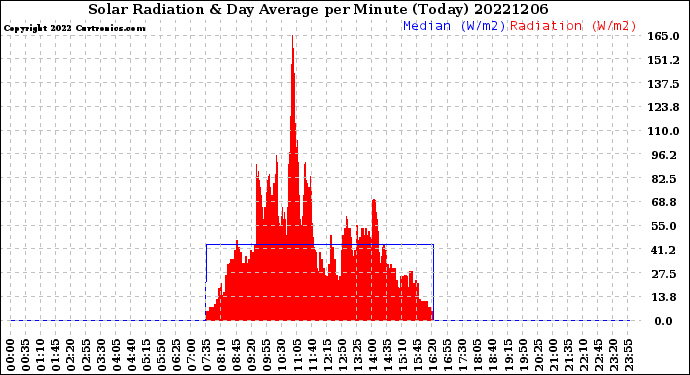 Milwaukee Weather Solar Radiation<br>& Day Average<br>per Minute<br>(Today)