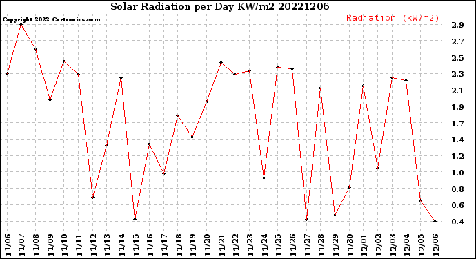 Milwaukee Weather Solar Radiation<br>per Day KW/m2