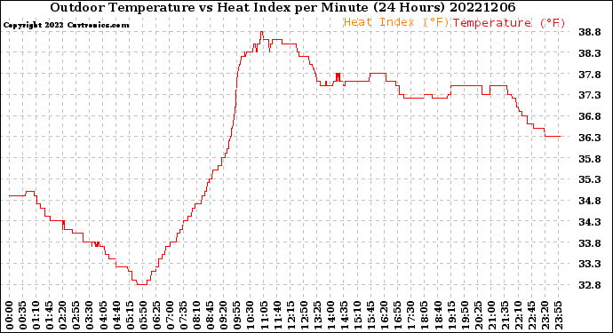 Milwaukee Weather Outdoor Temperature<br>vs Heat Index<br>per Minute<br>(24 Hours)