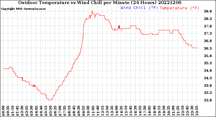 Milwaukee Weather Outdoor Temperature<br>vs Wind Chill<br>per Minute<br>(24 Hours)