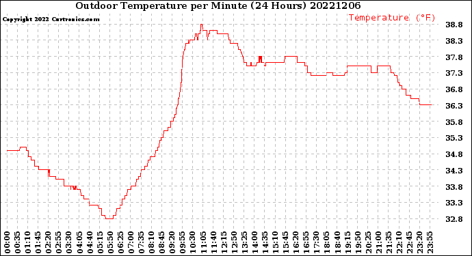 Milwaukee Weather Outdoor Temperature<br>per Minute<br>(24 Hours)