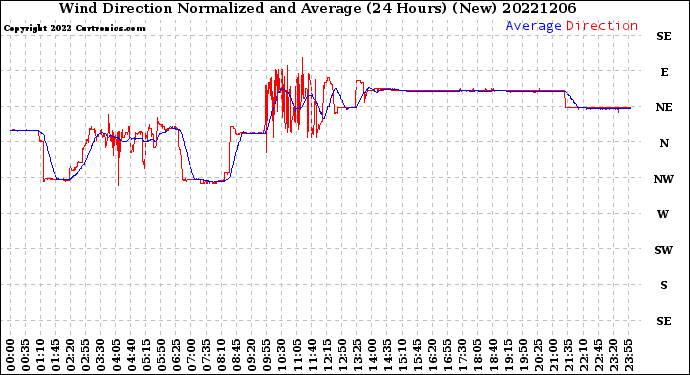 Milwaukee Weather Wind Direction<br>Normalized and Average<br>(24 Hours) (New)