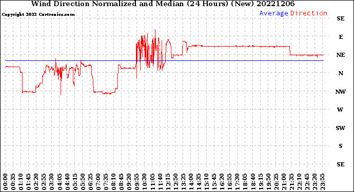 Milwaukee Weather Wind Direction<br>Normalized and Median<br>(24 Hours) (New)