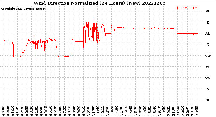 Milwaukee Weather Wind Direction<br>Normalized<br>(24 Hours) (New)