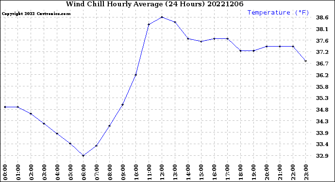 Milwaukee Weather Wind Chill<br>Hourly Average<br>(24 Hours)