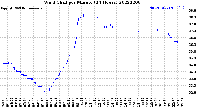 Milwaukee Weather Wind Chill<br>per Minute<br>(24 Hours)