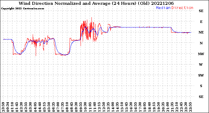 Milwaukee Weather Wind Direction<br>Normalized and Average<br>(24 Hours) (Old)