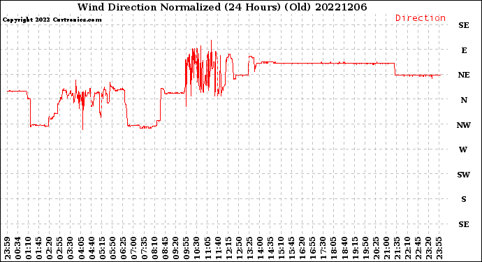 Milwaukee Weather Wind Direction<br>Normalized<br>(24 Hours) (Old)
