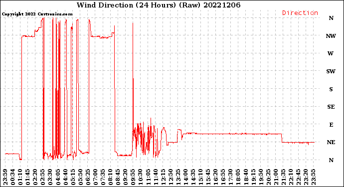 Milwaukee Weather Wind Direction<br>(24 Hours) (Raw)